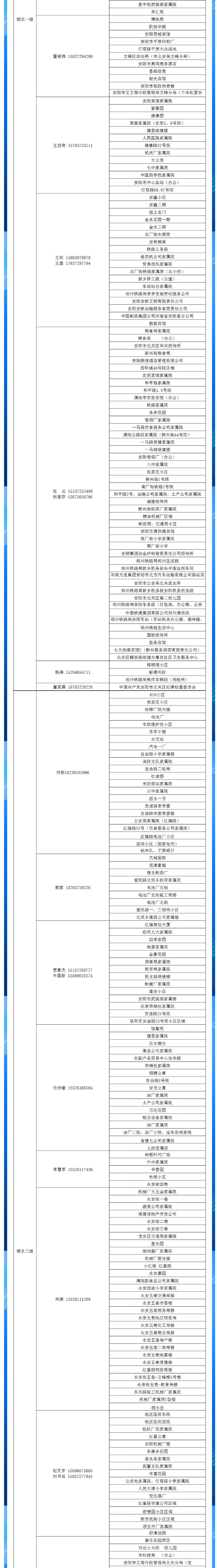 安陽全市供熱小區(qū)供熱服務(wù)部、益和熱力客服專員電話明細(xì)_02